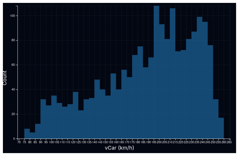 Distribution Plot
