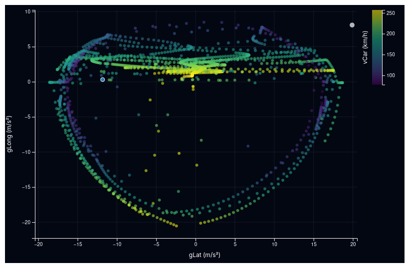 Scatter Plot