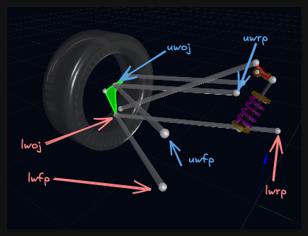 Double wishbone pickup points