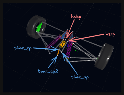Heave spring and T-bar pickup points